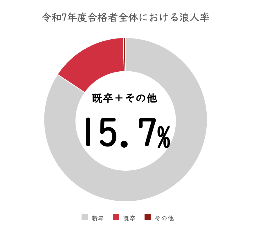 令和7年度千葉大学の合格者全体における浪人率